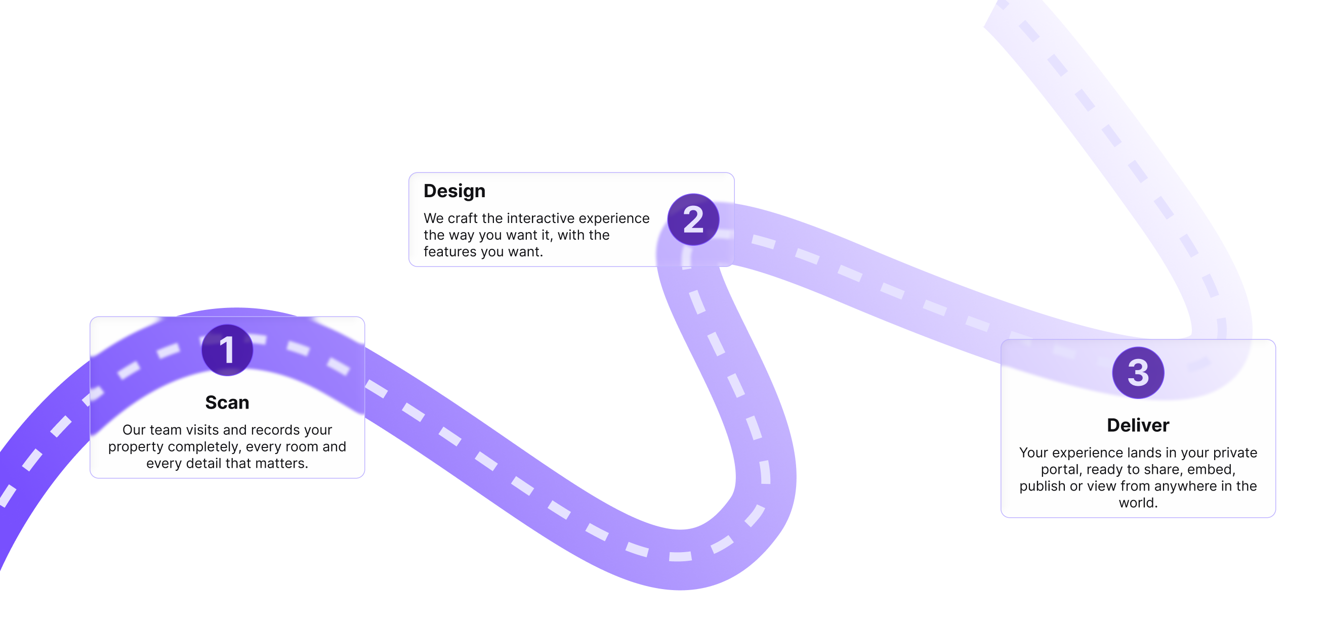 Best Quarters customer journey: scan the property, design the interactive experience, and deliver it through a private portal